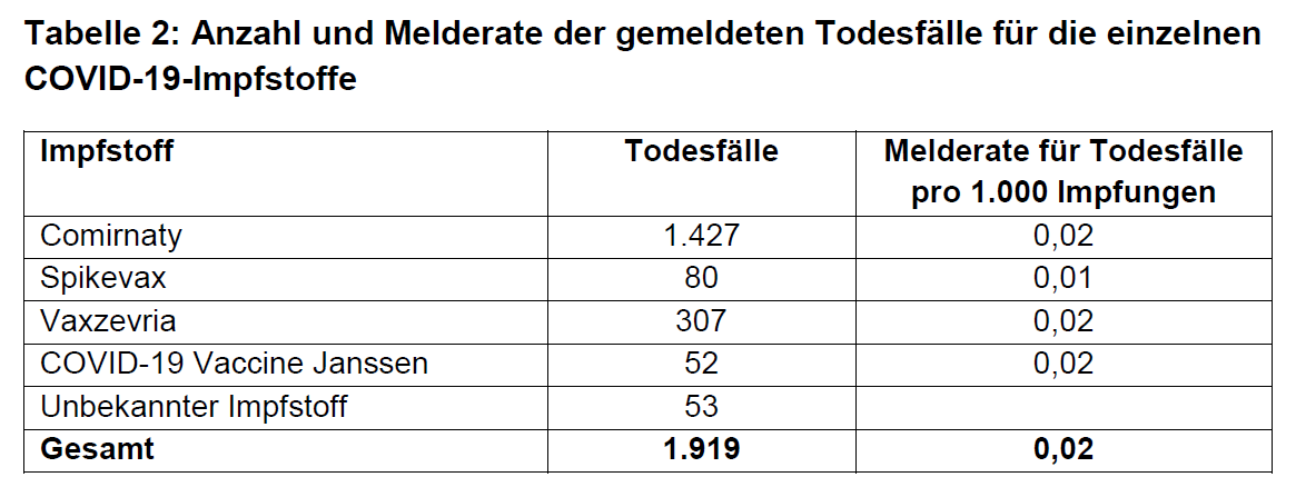 Impf-Todesfälle in 12 Monate